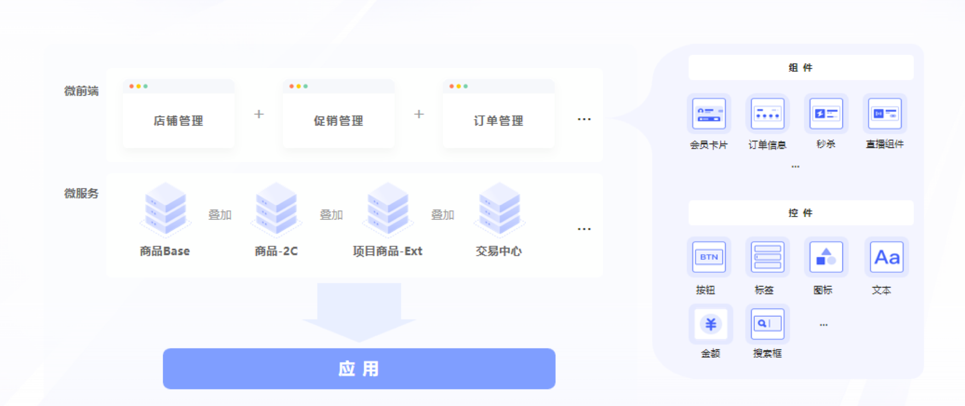 组装式、可演进的业务运营平台
